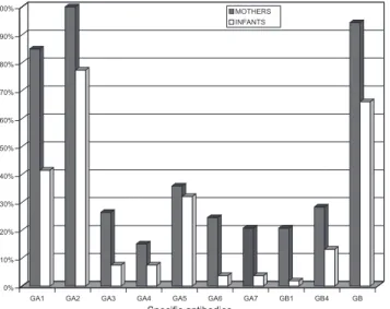 Figure 1 - Prevalence of anti-RSV specific antibodies in the sera of infants with LRTI and of their mothers.