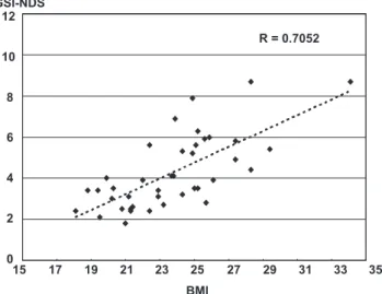 Figure 3 - Correlation between the general stability index on the non-dominant side (GSI-NDS) and the body mass index (BMI).