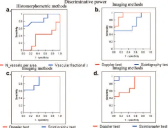 Figure 4 - Areas under the curve (AUC) of measurements for individual methods of imaging or histomorphometry to discriminate the operative status of the hips are shown