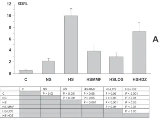 Figure 2 - Frequency of glomeruli with segmental sclerotic lesions (GS, panel A) and percent of cortical area occupied by interstitial tissue (%INT, panel B) at the end of the study (Day 110)