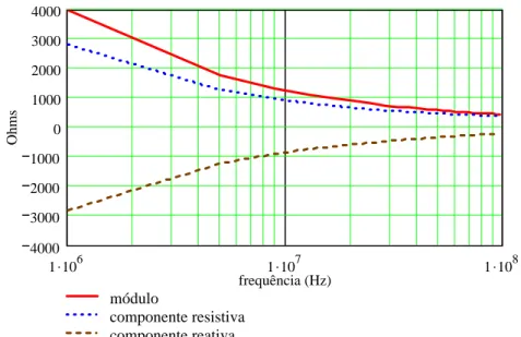 Fig. 3.3-  Variação da impedância calculada de uma LT horizontal com  altura “h = 39 cm”, diâmetro “d = 3 mm” e “R = 1 k Ω /m”, excitada  com 