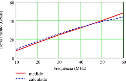 Fig. 3.7-  Defasamentos medidos e calculados para um conjunto de seis  resistores em série de 22  Ω  conectados ao analisador de redes