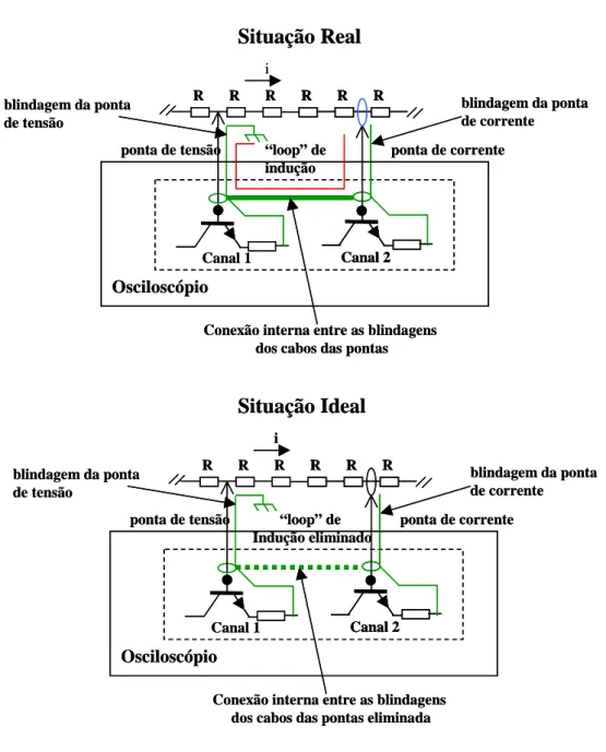 Fig. 3.8- Interferência devido ao “loop” formado pelos condutores de  blindagem das pontas de prova