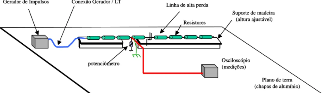 Fig. 3.10- Arranjo para medição de impedância da LT horizontal de alta  perda através do método da divisão da corrente