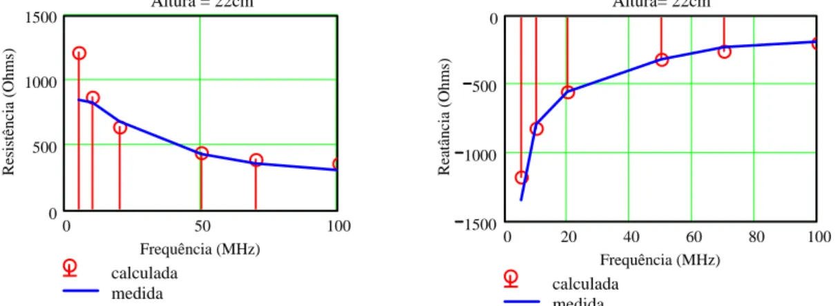 Fig. 3.20 – Impedâncias medida e calculada; linha horizontal de alta perda  “R = 1000  Ω /m” com altura “h = 22 cm”