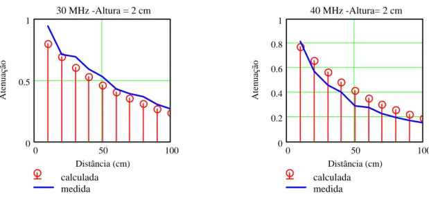 Fig. 3.32 – Comparação entre os valores de atenuação normalizados  medidos e calculados para LT horizontal “R = 1000  Ω /m” com altura “h = 2 