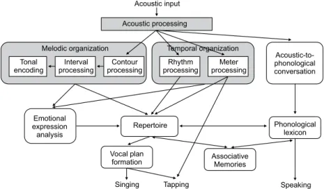 Figure 1.  Cognitive–neuropsychological model of music processing, sketching the components and processes involved in music recognition 