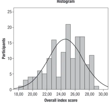 Figure 2. Distribution of global composite scores obtained on the MBEA for 