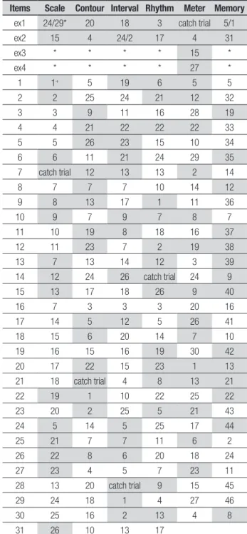 Table 5. Proposal for a short version of the MBEA.