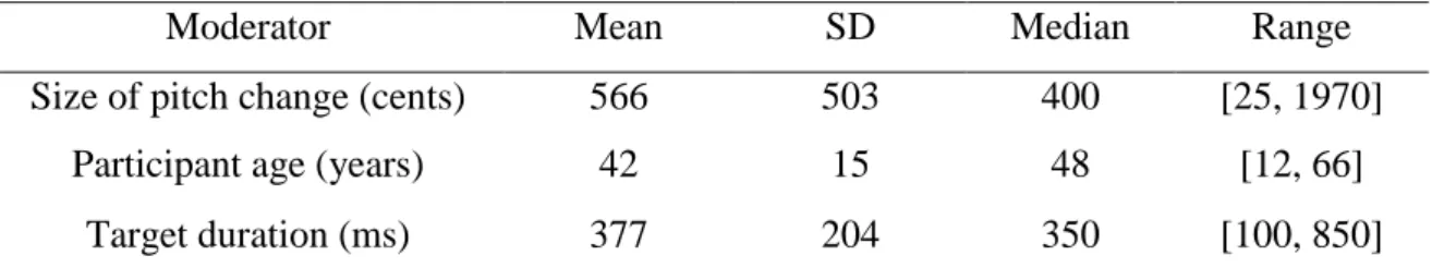 Table 2. Continuous moderators of the control-amusic performance gap. 