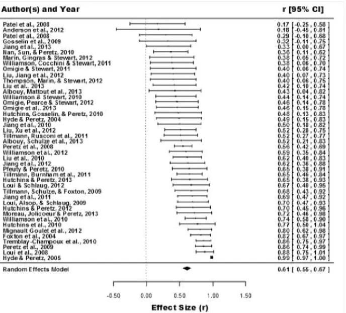 Figure 2. Forest plot showing performance gap effect sizes (r) by study. 