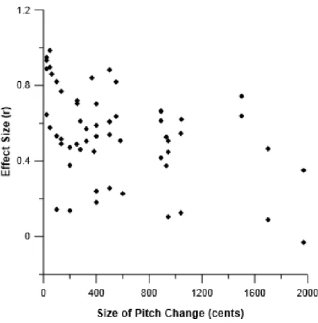 Figure  4.  The  effect  of  size  of  pitch  change  on  the  performance  gap  between  controls  and  amusics
