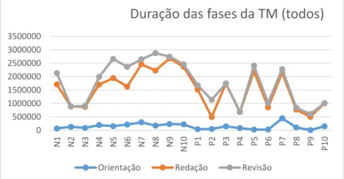 Figura 16  – A duração da produção com três fases distintas para a tarefa de TM 