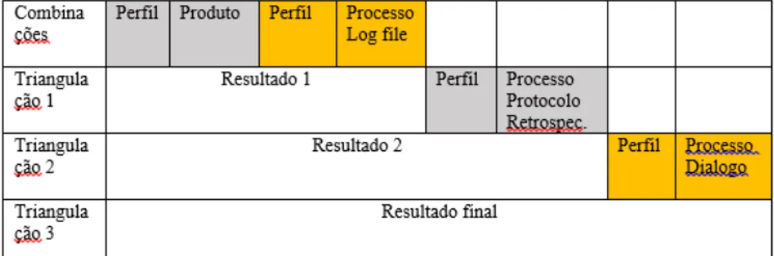 Tabela 4  – As combinações de instrumentos de pesquisa e de triangulação. 