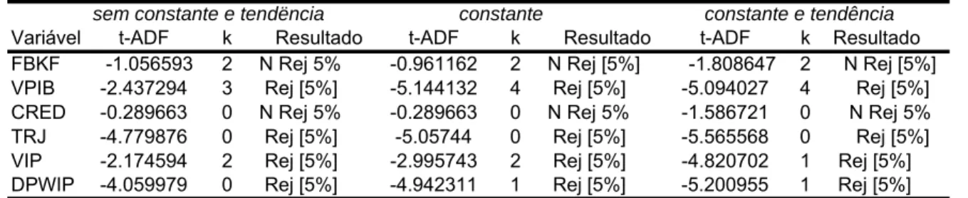 Tabela 6.7 - Testes de Raiz Unitária (ADF) - Séries em Nível