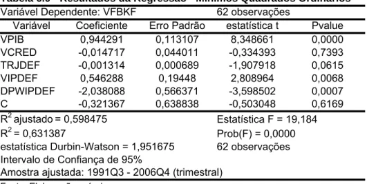 Tabela 6.9 - Resultados da Regressão - Mínimos Quadrados Ordinários