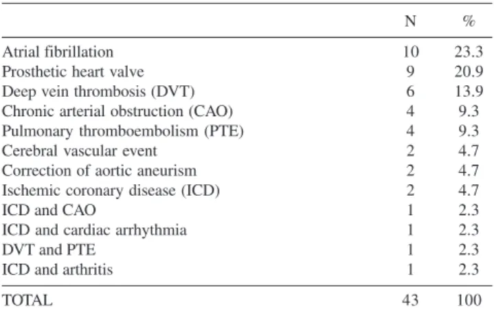 Table 1 - Signs and symptoms present upon admission in 40 patients diagnosed with spontaneous small bowel hematoma due to the use of oral anticoagulation.