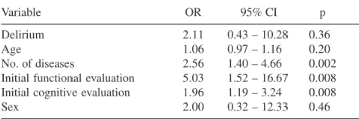 Table 6 - Univariate analysis of present cognitive evaluation