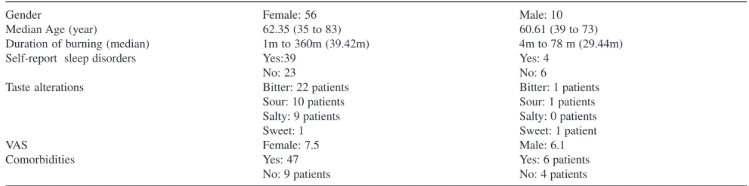Table 1 - General characteristics of the sample (n=66)