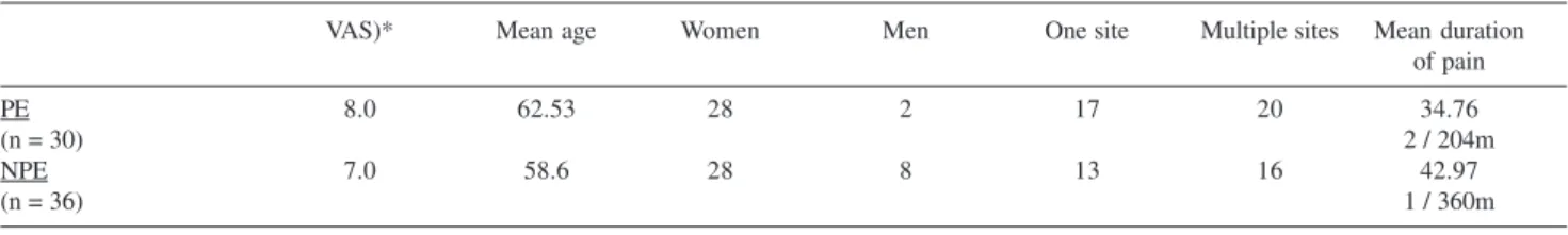 Table 3 - Intensity and distribution of pain (VAS):  Precipitating (PE) and No Precipitating Events (NPE)