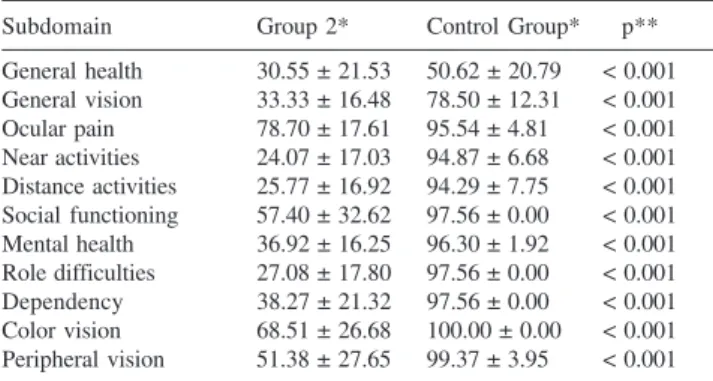 Table 4 - Comparison of the NEI VFQ – 25 subdomain scores based on the responses of patients with age-related macular degeneration and legal binocular (group 2) blindness and the control group at the University of Sao Paulo General Hospital in 2006