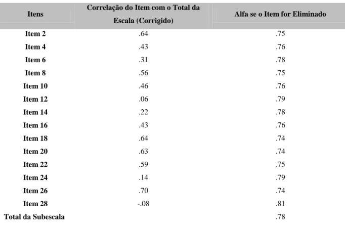 Tabela 2. Resultado da Análise da Consistência Interna do FACES II – Subescala Adaptabilidade (N=35)  Itens  Correlação do Item com o Total da 