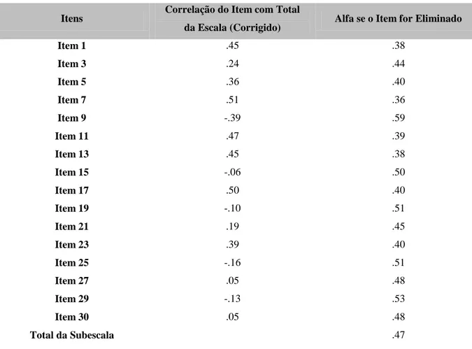 Tabela 3. Resultado da Análise da Consistência Interna do FACES II – Subescala Coesão (N=35)  Itens  Correlação do Item com Total 