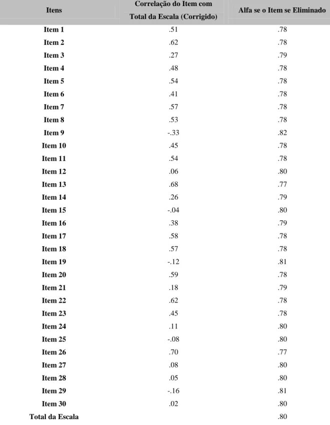 Tabela 4. Resultados da Análise da Consistência Interna do FACES II – Escala Total (N=35) 