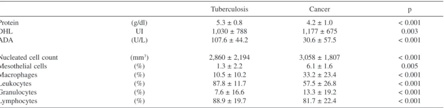 Table 2 shows the biochemical and cytological charac- charac-teristics of the pleural fluids