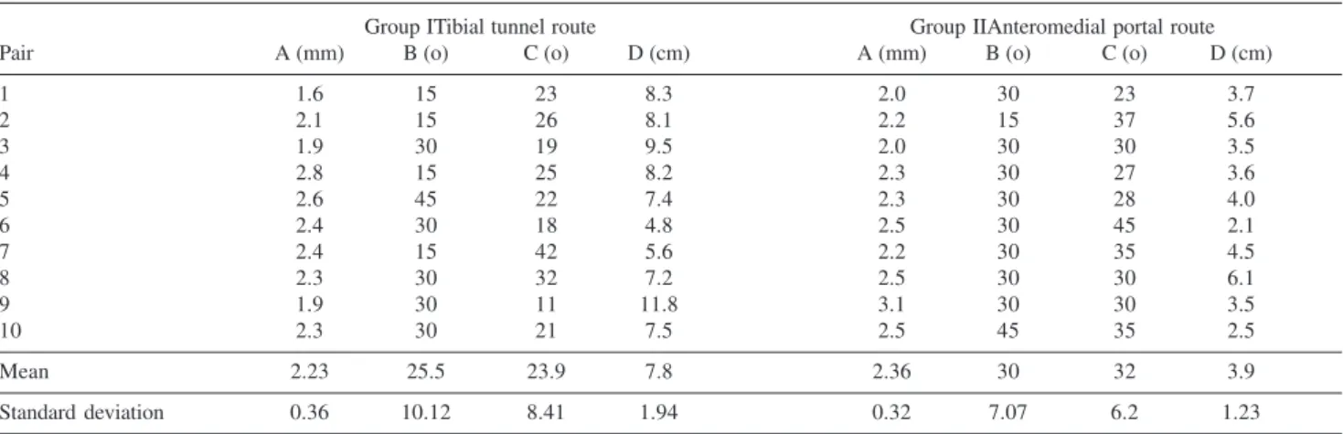 Figure 5 – Distance from the guide exit to the lateral epicondyle.