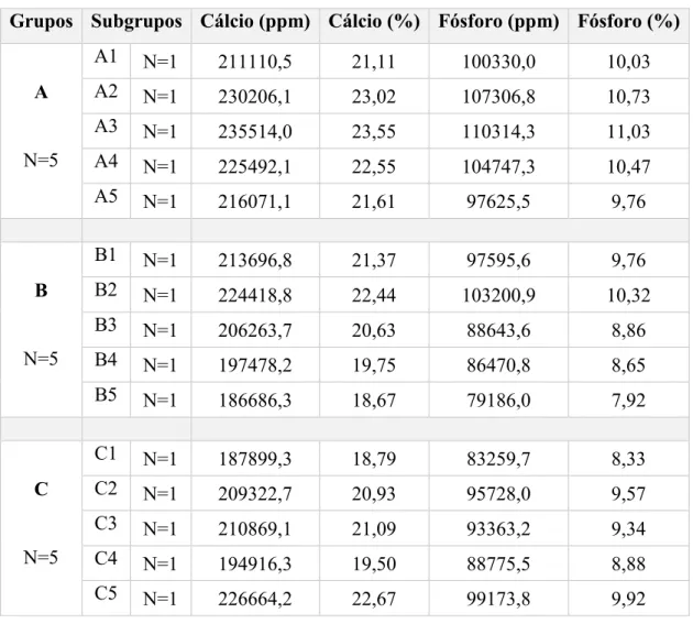 Tabela 5 – Massa dos elementos cálcio e fósforo, relativamente à massa da amostra, em ppm e  percentagem, de cada um dos subgrupos, obtidos após análise pelo sistema espectrómetro de raios x por 
