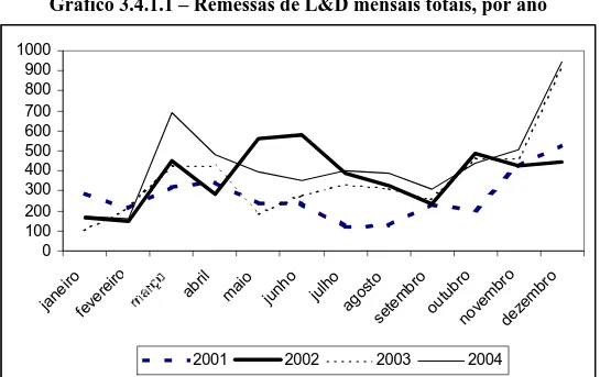 Gráfico 3.4.1.1 – Remessas de L&amp;D mensais totais, por ano 