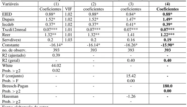 Tabela 3.4.3.1 – Equação para remessas mensais de lucros e dividendos (LD), em  relação a variáveis monetárias (2001-2004) 