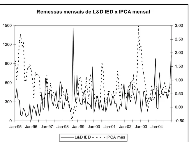 Gráfico 2.1.1 – Comparação entre as remessas mensais de lucros e dividendos  e Índice de Preços ao Consumidor – Amplo mensal 