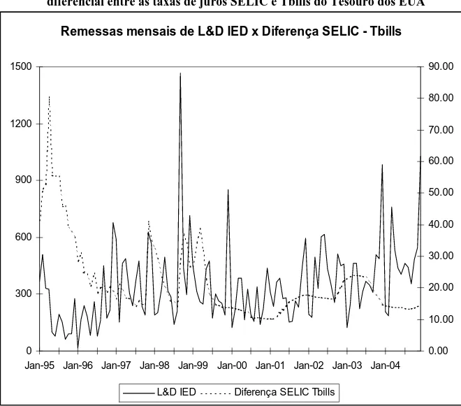 Gráfico 2.1.3 – Comparação entre as remessas mensais de lucros e dividendos e o  diferencial entre as taxas de juros SELIC e Tbills do Tesouro dos EUA 
