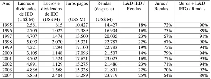 Tabela 2.1.1 – Remessas de juros e lucros e dividendos, em relação à Conta de Rendas  e Serviços  Ano Lucros  e  dividendos  de IED  (US$ M)  Lucros e  dividendos de IEC (US$ M)  Juros pagos(US$ M)  Rendas  (despesas) (US$ M)  L&amp;D IED / Rendas  Juros /