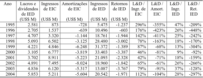 Tabela 2.1.3 – Remessas de lucros e dividendos, em relação aos fluxos de  entrada e saída de recursos relativos a IED e empréstimos intercompanhia 