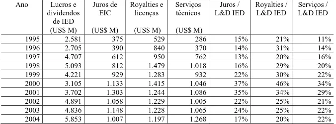 Tabela 2.1.4 – Remessas de lucros e dividendos, em relação aos pagamentos de juros  de empréstimos intercompanhia, royalties e serviços especializados 