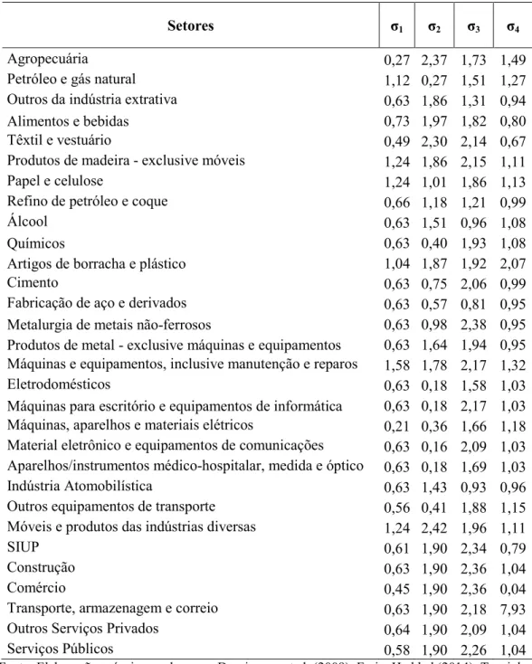 Tabela 10: Elasticidades entre fatores primários, bens intermediários, regiies e bens  domésticos e importados 