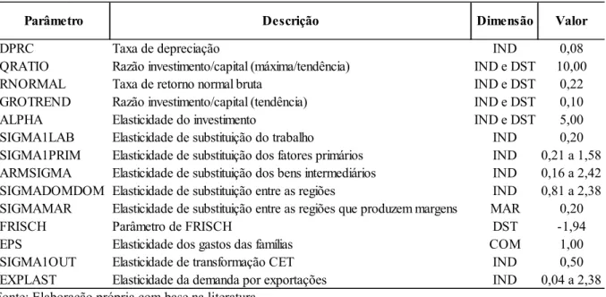 Tabela 11: Elasticidades e parâmetros do modelo B;NORIM 