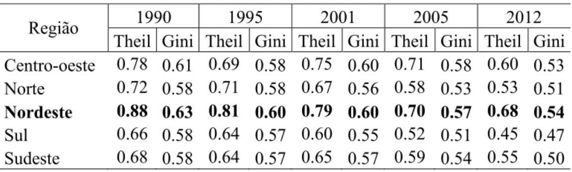 Tabela 1: Índice de Theil e Coeficiente de Gini ; regiies brasileiras 