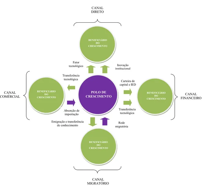 Figura 5: Canais de transbordamento de crescimento via polo de crescimento 