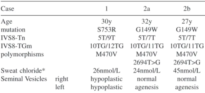 Table 1 shows the results found.