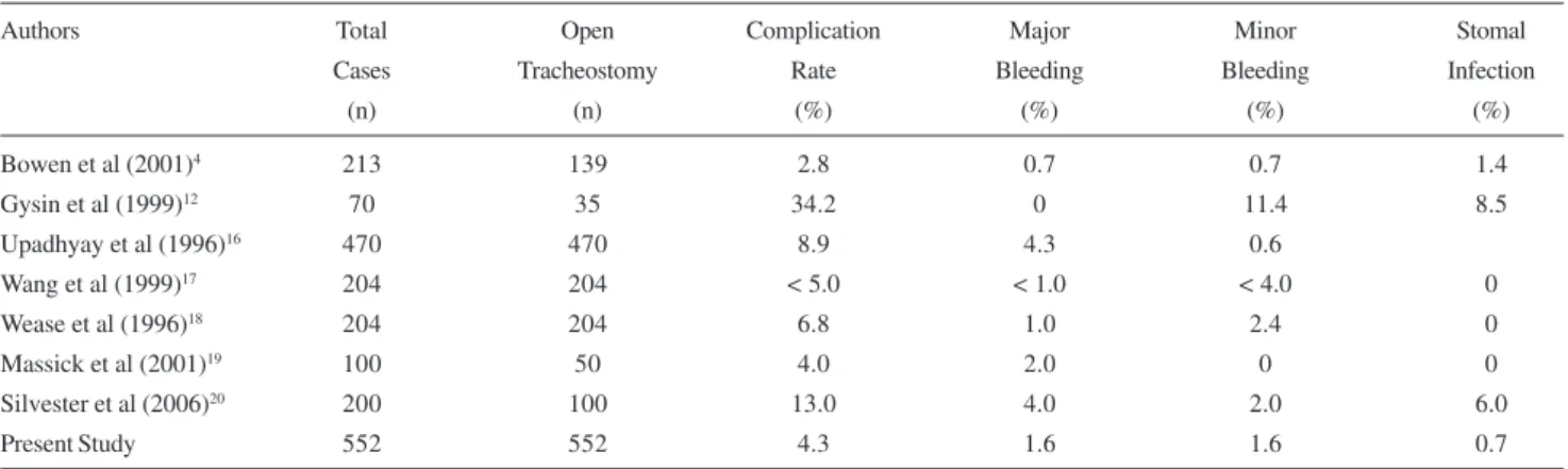 Table 2 - Reported complication rate of open tracheostomy