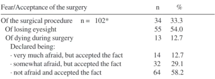 Table 2 - Fear and acceptance of cataract surgery (N=110)