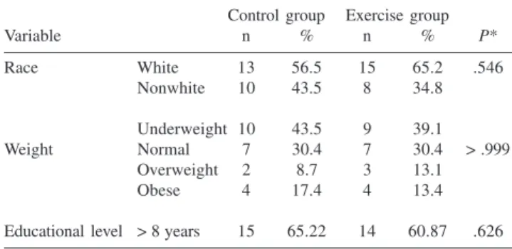 Table 1 - Mean and standard deviation of age and gestational age of the 46 patients studied (control and exercise groups) (HCFMUSP, November 2003 to December 2004).