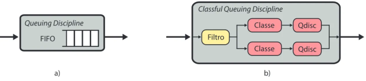 Figura 2.8. Implementação das Disciplinas de Fila no Linux.