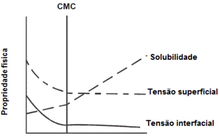 Figura 1: Gráfico relacionando a concentração de surfactante com as proprieda- proprieda-des físicas tensão superficial e interfacial (Adaptado de Mulligan, 2005)