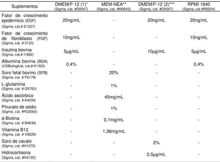Tabela 3 - Suplementação de meios de cultivo para ensaios de obtenção de mamoesferas. 