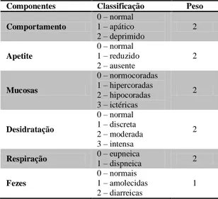 Tabela  5.  Componentes  e  classificação  do  escore  clínico  e  peso  adotado  para  cada  componente 